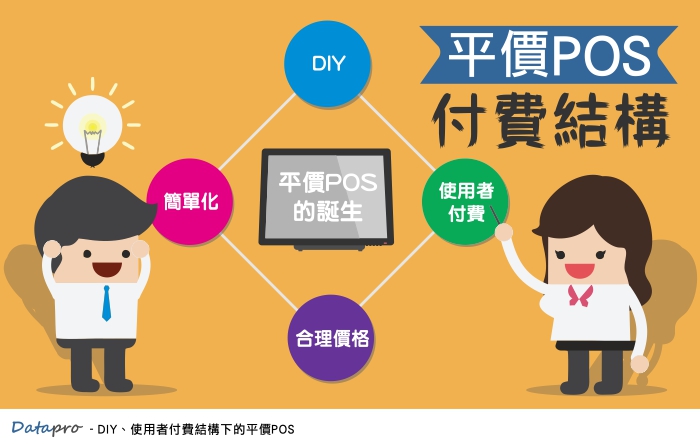 POS系統價格解析-DIY使用者付費